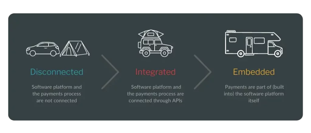 embedded finance vs integrated payments